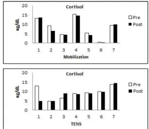 Figure  6.  Comparison  of  serotonin  between  pre  and  post  in  mobilization  and  TENS