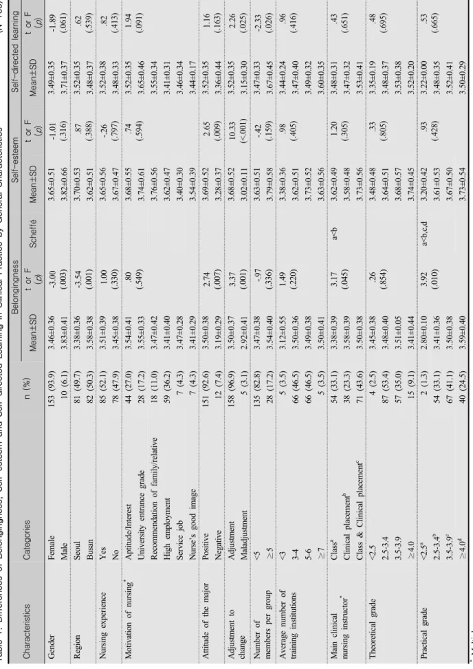 Table 1. Differences of Belongingness, Self-esteem and Self-directed Learning in Clinical Practice by General Characteristics(N=163) CharacteristicsCategoriesn (%)BelongingnessSelf-esteemSelf-directed learning Mean±SDt or F (p)SchefféMean±SDt or F(p)Mean±