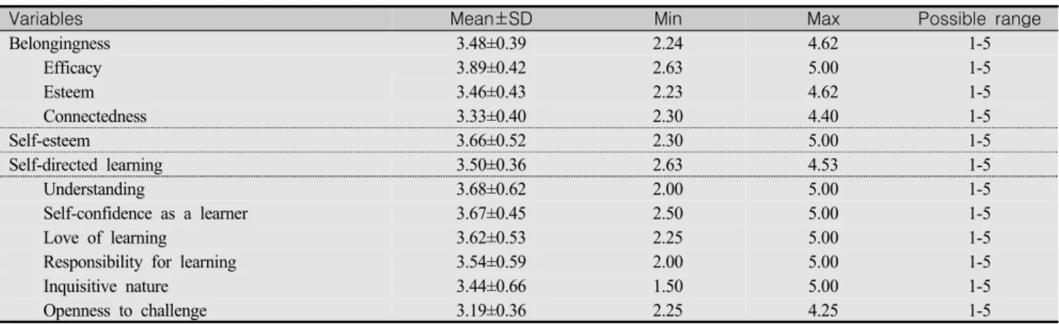 Table  2.  Levels  of  Belongingness,  Self-esteem  and  Self-directed  Learning  in  Clinical  Practice (N=163)