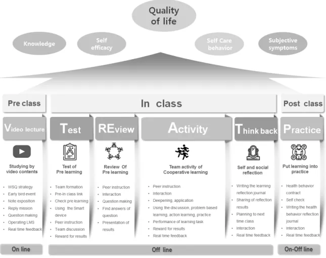 Figure  1.  TREAT  Flipped  learning  health  education  program  model.