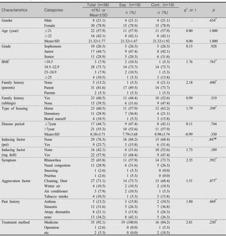 Table  1.  Homogeneity  Test  for  Participants’  General  and  Diseased  Related  Characteristics  at  Baseline (N=38)