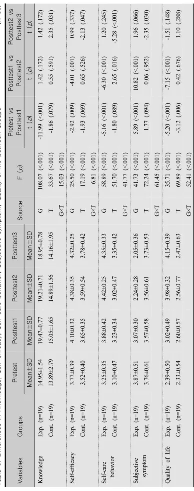 Table 3. Differences in Knowledge, Self-efficacy, Self-care behavior, Subjective symptom, Quality of life between Groups (N=38) VariablesGroupsPretestPosttest1Posttest2Posttest3SourceF (p)Pretest vsPosttest1Posttest1 vsPosttest2Posttest2 vsPosttest3 Mean±S