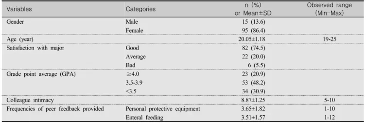 Table  1.  General  Characteristics  of  Participants  and  Frequencies  of  Peer  Feedback  Provided (N=110)