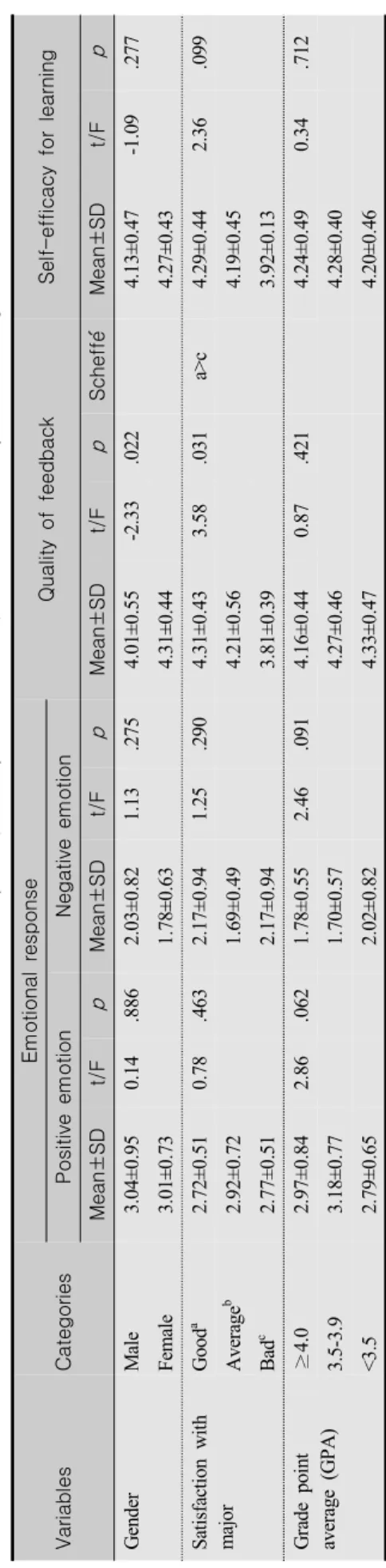 Table 4. Association of General Characteristics and Emotional Response, Quality of Feedback, and Self-efficacy for Learning(N=110) VariablesCategories