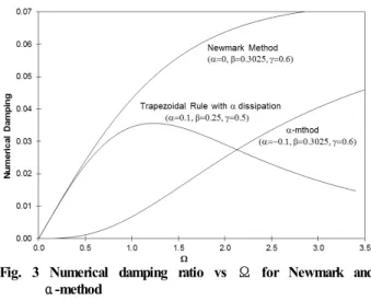 Fig. 2 Spectral Radius for Newmark and α-method