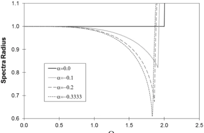 Fig. 4 Spectral Radius of the amplification matrix for PC  α -method