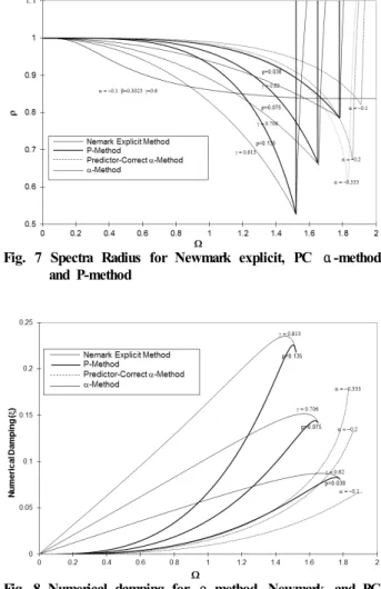 Fig. 7 Spectra Radius for Newmark explicit, PC α-method  and P-method