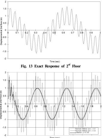 Fig. 14 Numerical Solution by Newmark(ϒ=0.5) and P-method