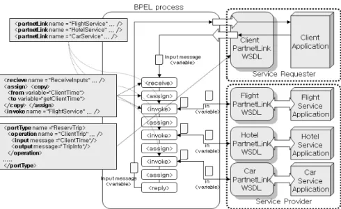 Fig. 1. WS-BPEL Specification for Travel Service WSDL로  기술된  독립적인  웹  서비스를  요구사항에  맞는  서 비스의  행위를  제공하기  위해  통합하는  SOA(Service-  Oriented  Architecture)  기반의  개발[1,4]에서  중요하게  사용 된다