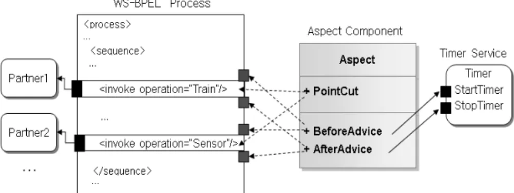 Fig.  2와  같이  WS-BPEL  프로세스  명세에서  Aspect  컴 포넌트를  사용하기  위해서는  WS-BPEL의  확장이  필요하다. 