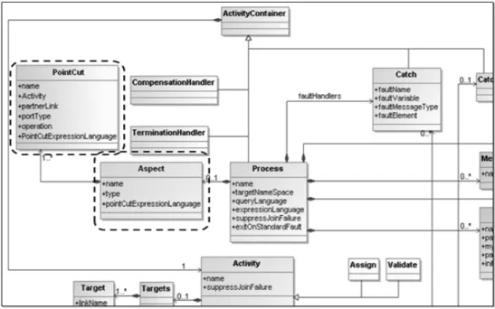 Fig. 3. Extended Meta-model of WS-BPEL