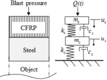 Fig. 1 Idealized elastoplastic model of steel in a  composite structure