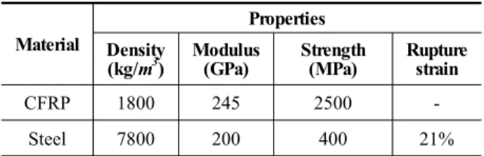 Table 1. Mechanical properties of CFRP and steel for the  proposed composite structure