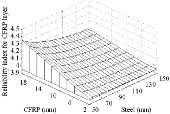 Fig. 9 Strain evolution in steel of the composite structure  consisting of 10 mm CFRP and 150 mm steel  due to blast air pressure wave in Fig
