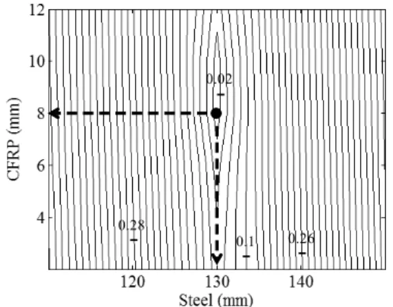 Fig. 13 Contour plot of the objective surface in Fig. 12
