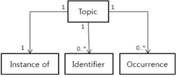 Fig. 4. Topic and Properties  패밀리(Super  Column  Family)라  불리는  4차원  해시로  바이