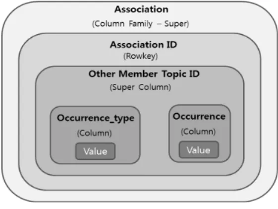 Fig. 6. Structure of Association