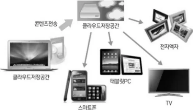 Fig. 2. Applications of DID Fig. 1. Conception of N-Screen대학의  업무는  대학  내  구성원(학생,  교수,  직원등)간의 의사소통과  정보전달을  통해  신속히  처리된다