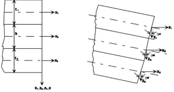 Fig. 1 Cross sections of assumed deformation of the  sandwich plates with composite faces (Allen,  1969)