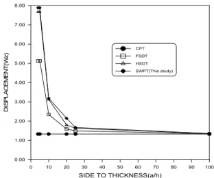 Fig. 3 Comparison of normalized central deflection with  the side to thickness ratio (a/h) of a general  laminated plates, [0/90]