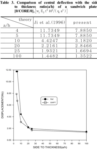 Table 3. Comparison of central deflection with the side  to thickness ratio(a/h) of a sandwich plates  [0/CORE/0],  w z E  t     q z a             theory  a/h    Ji  et  al.(1996) p r e s e n t  4 1 1 .7 3 4 9   7 .8 8 5 0 5 1 1 .7 3 4 9   7 .8 