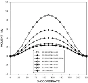 Fig. 11 shows the influence of antisymmetric  angle-ply laminates with ply orientations 