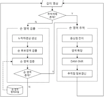 Fig. 1. System Architecture전체  시스템과  접속하기  위해  반드시  연결선이  필요하다는 점에서  자연스러운  인터페이스  구축에는  많은  문제점을  안고  있다[11].카메라의  영상을  이용하는  방법들은  주로  손  피부  색상이나  에지  정보와  같은  영상의  화소  정보들을  이용한다