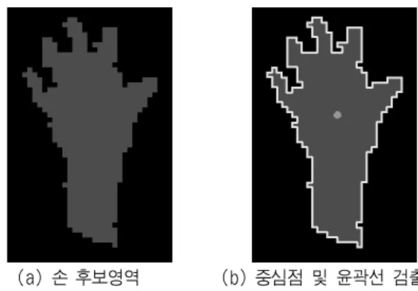 Fig. 4. Candidate Hand Region Detection Result