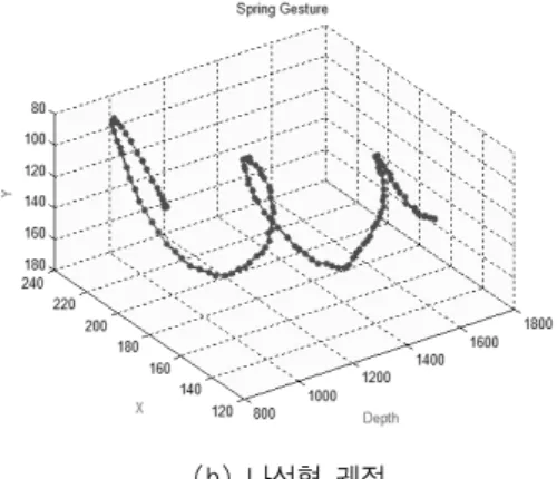 Fig. 12. The tracking result of 'Spring' gesture 