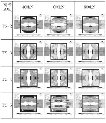 Table  12. Stress distribution according to Loading Axis   하중    모델    400kN 600kN 800kN TS-2 TS-3 TS-4 TS-5 7