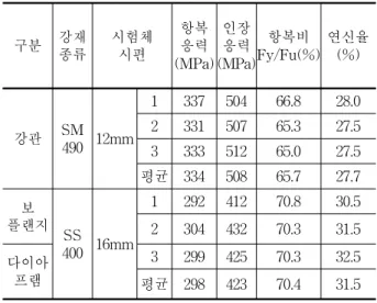 Table 3. Results of Compressive concrete
