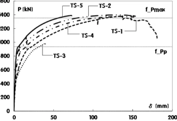 Table  4. Yield Load and Maximum Load