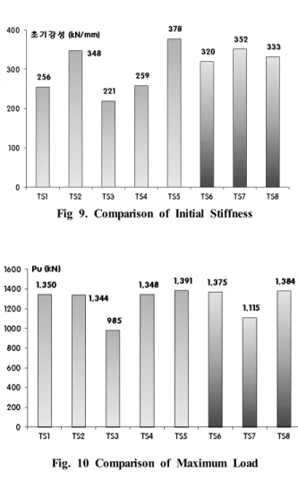 Fig 9. Comparison of Initial Stiffness