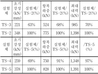 Table 7. Comparison of According to Concrete Filled  Effect 5.  유한요소 해석   본  연구에서는  2seam을  이용한  개선된  내다이아 프램의  구조적  평가를  위해  유한요소해석을  수행하 였다