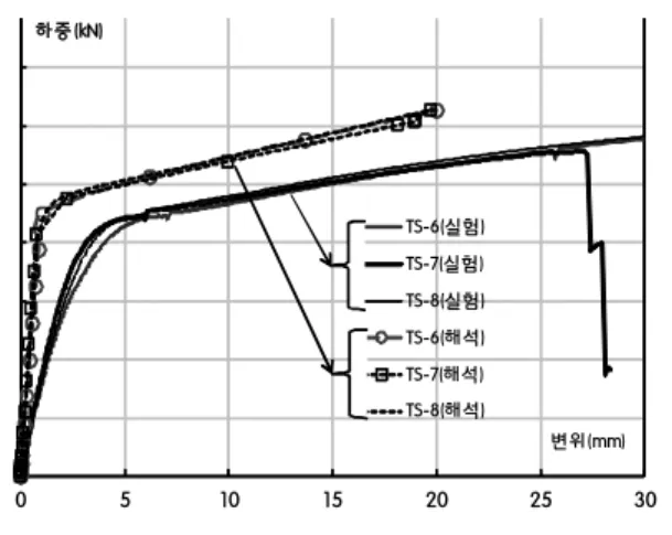 Table  8. Yields load ratio and Maximum Load ratio