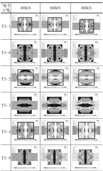 Table 10. Comparison of According to Edge Cutting  Type  해석  모델명 초기강성(kN/ mm) 해석모델  초기강성  / TS-4  초기강성 항복하중 (kN) 해석모델  항복하중  / TS-4  항복하중 TS-1 863 89 650 105 TS-3 698 72 524 85 TS-4 969 100 619 100 콘크리트  충전유무에  따른  하중별  응력분포를  Table 11과  같이  비교하였다