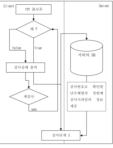 [그림 3-4] 검사단계2    서버의 DB  Server 검사단계 3 1번 검사지 15 ?  재검사 false yes검사번호로  확인한 난수배열의  첫번째 검사지파일의  정보제공  검사실패 출력 Clienttrue 