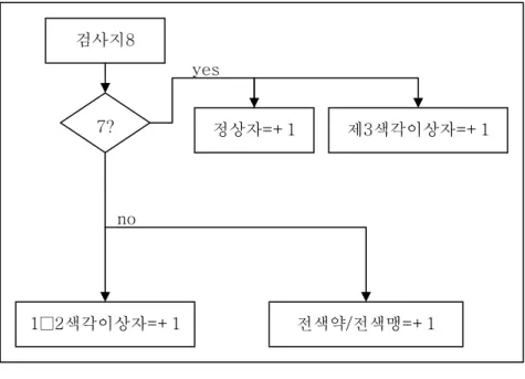 [그림 3-13] 8번  검사지  판정    [그림 3-14] 9번 검사지 판정  5?정상자=+11‧2색각이상자=+1  제3색각이상자=+1 검사지9 전색약/전색맹=+1 no 7?정상자=+11‧2색각이상자=+1  제3색각이상자=+1 검사지8 전색약/전색맹=+1 yes no yes 