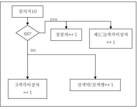 [그림 3-15] 10번  검사지  판정    3.2.3.4 검사단계 4  검사단계4에서는 검사진행의 종료의 확인과 검사결과를 화면에 출력한 다. 종료의 확인은 검사단계3에서 피검사자에 의해 값이 입력될 때마 다  동시에  발생  저장  되는  실행여부  값에  의해  결정된다  [그림 3-5]  자료흐름 b중 실행여부 값이 모두 1로 저장되고, 색각검사과정이 끝나 는 시점에서 검사단계4로 전환되어 확인 가능하도록 설계하였다