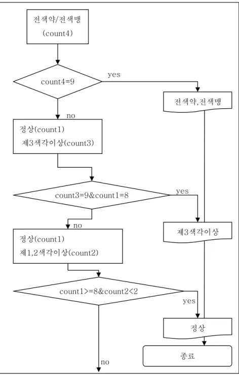 [그림 3-17] 색각이상 판정을 위한 논리식(다음 페이지에 계속)   전색약/전색맹(count4) count4=9count3=9&amp;count1=8정상(count1) 제3색각이상(count3) 정상(count1) 제1,2색각이상(count2) yesno yesno yesno 종료 전색약,전색맹 제3색각이상 정상 count1>=8&amp;count2<2
