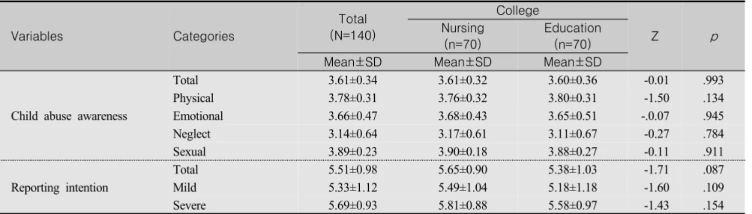 Table  2.  Differences  in  Child  Abuse  Awareness  and  Reporting  Intention  according  to  College        (N=140)