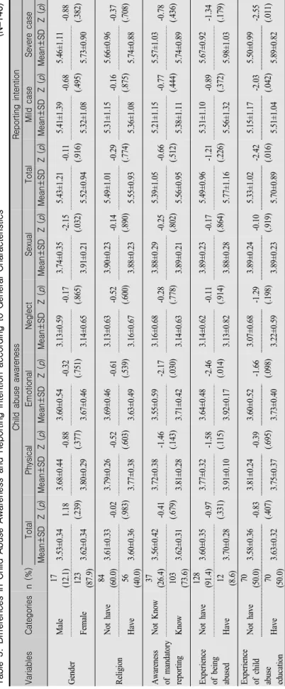 Table 3. Differences in Child Abuse Awareness and Reporting Intention according to General Characteristics    (N=140) VariablesCategoriesn (%)Child abuse awarenessReporting intentionTotalPhysicalEmotionalNeglectSexualTotalMild caseSevere case Mean±SDZ (p)M