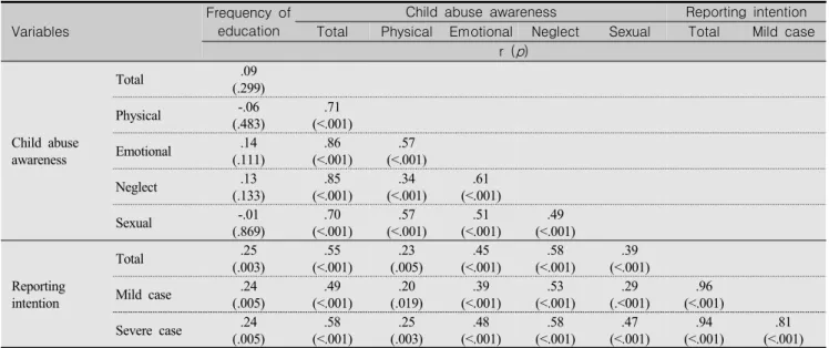 Table  4.  Correlations  among  the  Frequency  of  Child  Abuse  Related  Education,  Child  Abuse  Awareness,  and  Reporting 