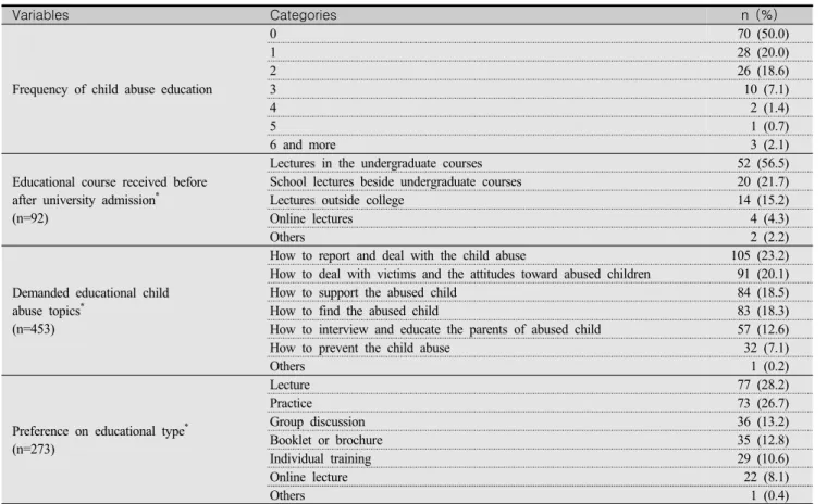 Table  5.  Experience  of  Child  Abuse  Related  Education  and  Educational  Needs      (N=140)