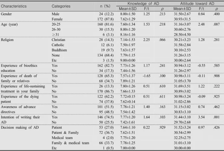 Table  1.  Differences  in  Knowledge  and  Attitude  toward  AD  according  to  Characteristics  of  Subjects (N=196)