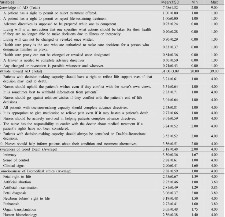 Table  2.  Level  of  Knowledge  and  Attitude  toward  AD,  Consciousness  of  Biomedical  ethics  and  Awareness  of  Good 