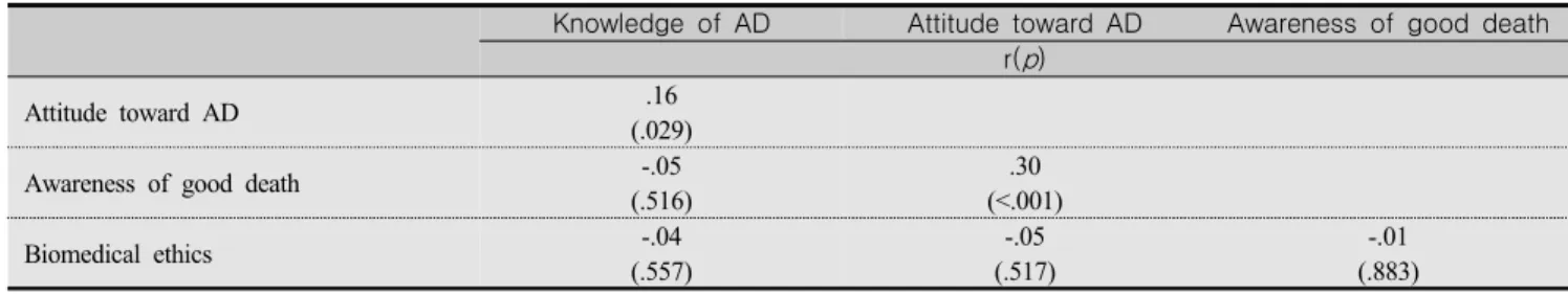 Table  3.  Correlations  among  Knowledge  and  Attitude  toward  AD,  Consciousness  of  Biomedical  ethics  and 