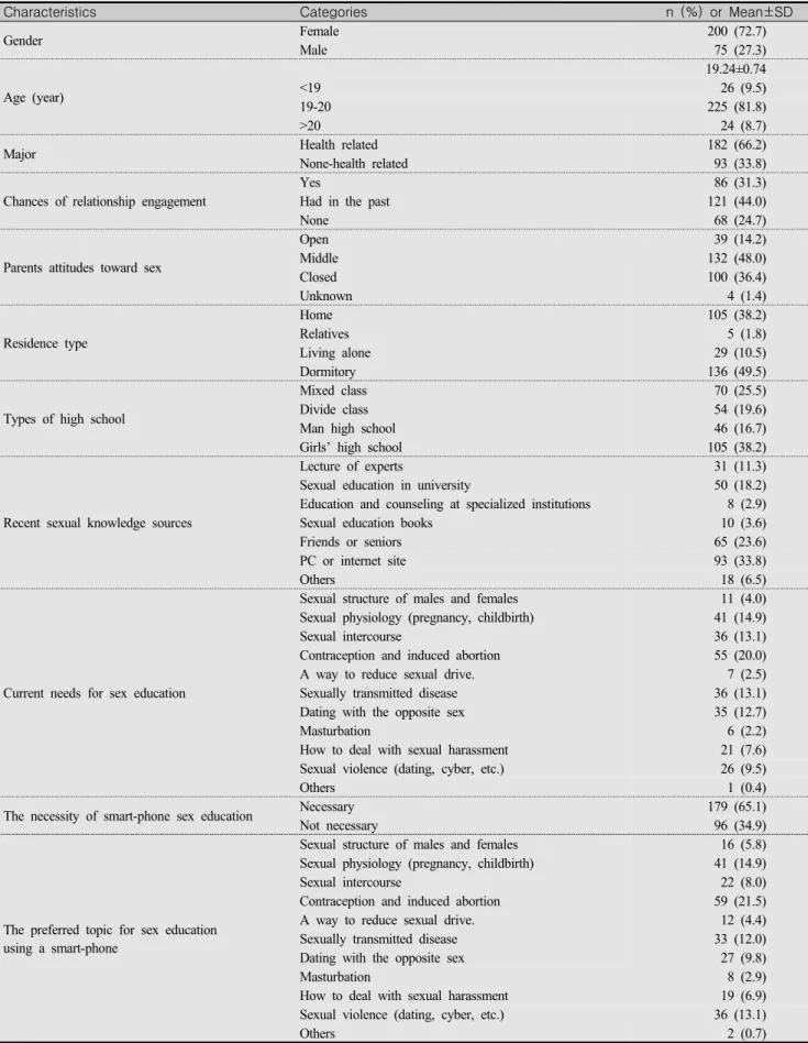 Table  1.  Characteristics  of  Participants                                                                    (N=275)