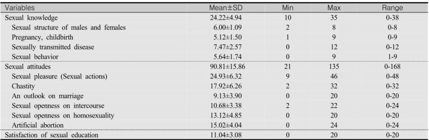 Table  3.  Levels  of  Sexual  Knowledge,  Attitudes,  and  Satisfaction  of  Sex  Education  for  the  Participants (N=275)