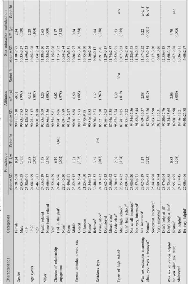 Table 4. Differences of Sexual Knowledge, Attitudes, and Satisfaction of Sex Education by General Characteristics         (N=275) CharacteristicsCategoriesKnowledgeAttitudesSex education satisfaction Mean±SDt/F (p)SchefféMean±SDt/F (p)SchefféMean±SDt/F (p)